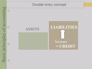 Double entry concept
ASSETS LIABILITIES
Increase
= CREDIT
Basicprinciplesofaccounting
 