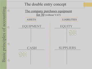 EQUIPMENT
SUPPLIERS
ASSETS LIABILITIES
EQUITY
The company purchases equipment
for 50 (without VAT)
CASH
The double entry conceptBasicprinciplesofaccounting
 