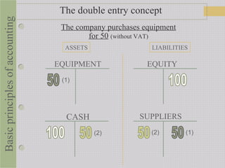 ASSETS LIABILITIES
EQUITY
(1)
(1)(2) (2)
SUPPLIERSCASH
EQUIPMENT
The double entry concept
The company purchases equipment
for 50 (without VAT)
Basicprinciplesofaccounting
 