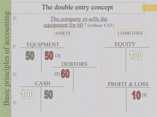 EQUITY
DEBTORS
ASSETS LIABILITIES
(3)
(3)
(3)
CASH PROFIT & LOSS
EQUIPMENT
The double entry concept
The company re-sells the
equipment for 60 ! (without VAT)
Basicprinciplesofaccounting
 