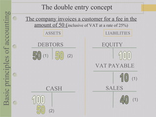 ASSETS LIABILITIES
EQUITY
(1)
(1)
SALESCASH
DEBTORS
The double entry concept
The company invoices a customer for a fee in the
amount of 50 (inclusive of VAT at a rate of 25%)
Basicprinciplesofaccounting
VAT PAYABLE
(1)
(2)
(2)
 