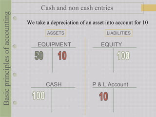 EQUITY
P & L Account
EQUIPMENT
Cash and non cash entries
ASSETS LIABILITIES
CASH
Basicprinciplesofaccounting
We take a depreciation of an asset into account for 10
 