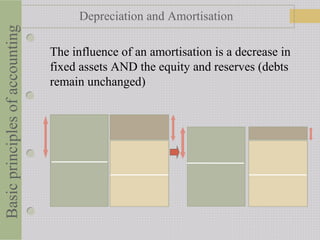The influence of an amortisation is a decrease in
fixed assets AND the equity and reserves (debts
remain unchanged)
Basicprinciplesofaccounting Depreciation and Amortisation
 