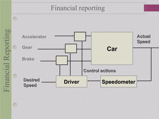 FinancialReporting Financial reporting
CarCar
Accelerator
Gear
Brake
ActualActual
SpeedSpeed
DriverDriver SpeedometerSpeedometerDesiredDesired
SpeedSpeed
Control actionsControl actions
 