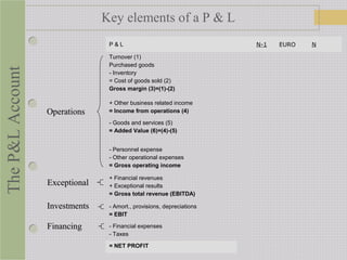 P & L N-1 EURO N
Turnover (1)
Purchased goods
- Inventory
= Cost of goods sold (2)
Gross margin (3)=(1)-(2)
+ Other business related income
= Income from operations (4)
- Goods and services (5)
= Added Value (6)=(4)-(5)
- Personnel expense
- Other operational expenses
= Gross operating income
+ Financial revenues
+ Exceptional results
= Gross total revenue (EBITDA)
- Amort., provisions, depreciations
= EBIT
- Financial expenses
- Taxes
= NET PROFIT
ExceptionalExceptional
OperationsOperations
InvestmentsInvestments
FinancingFinancing
Key elements of a P & LTheP&LAccount
 