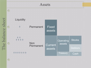 Assets
Permanent
Non
Permanent
Liquidity
Fixed
assets
Operating
assets
Treasury
Stocks
Debtors
Cash
Thebalancesheet
Current
assets
 