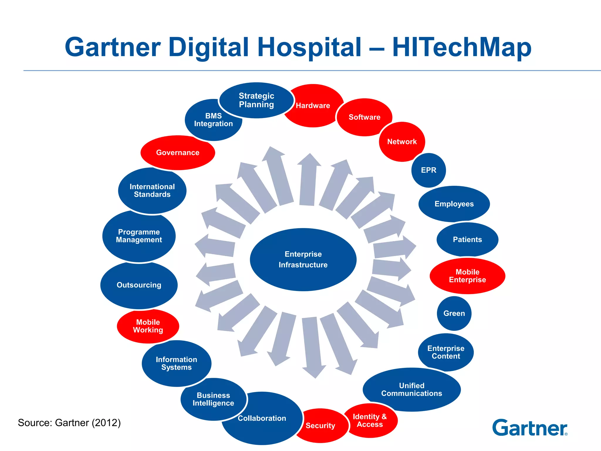 Gartner Digital Hospital – HITechMap
                                                        Strategic
                                                        Planning        Hardware
                                             BMS                                      Software
                                          Integration

                                                                                                    Network
                                Governance

                                                                                                              EPR

                         International
                          Standards
                                                                                                                Employees


                    Programme
                    Management                                                                                        Patients
                                                                      Enterprise
                                                                    Infrastructure
                                                                                                                      Mobile
                                                                                                                     Enterprise
                     Outsourcing


                                                                                                                    Green
                         Mobile
                         Working

                                                                                                               Enterprise
                                Information                                                                     Content
                                  Systems

                                                                                                    Unified
                                          Business                                               Communications
                                         Intelligence

                                                        Collaboration                  Identity &
Source: Gartner (2012)                                                     Security     Access
 