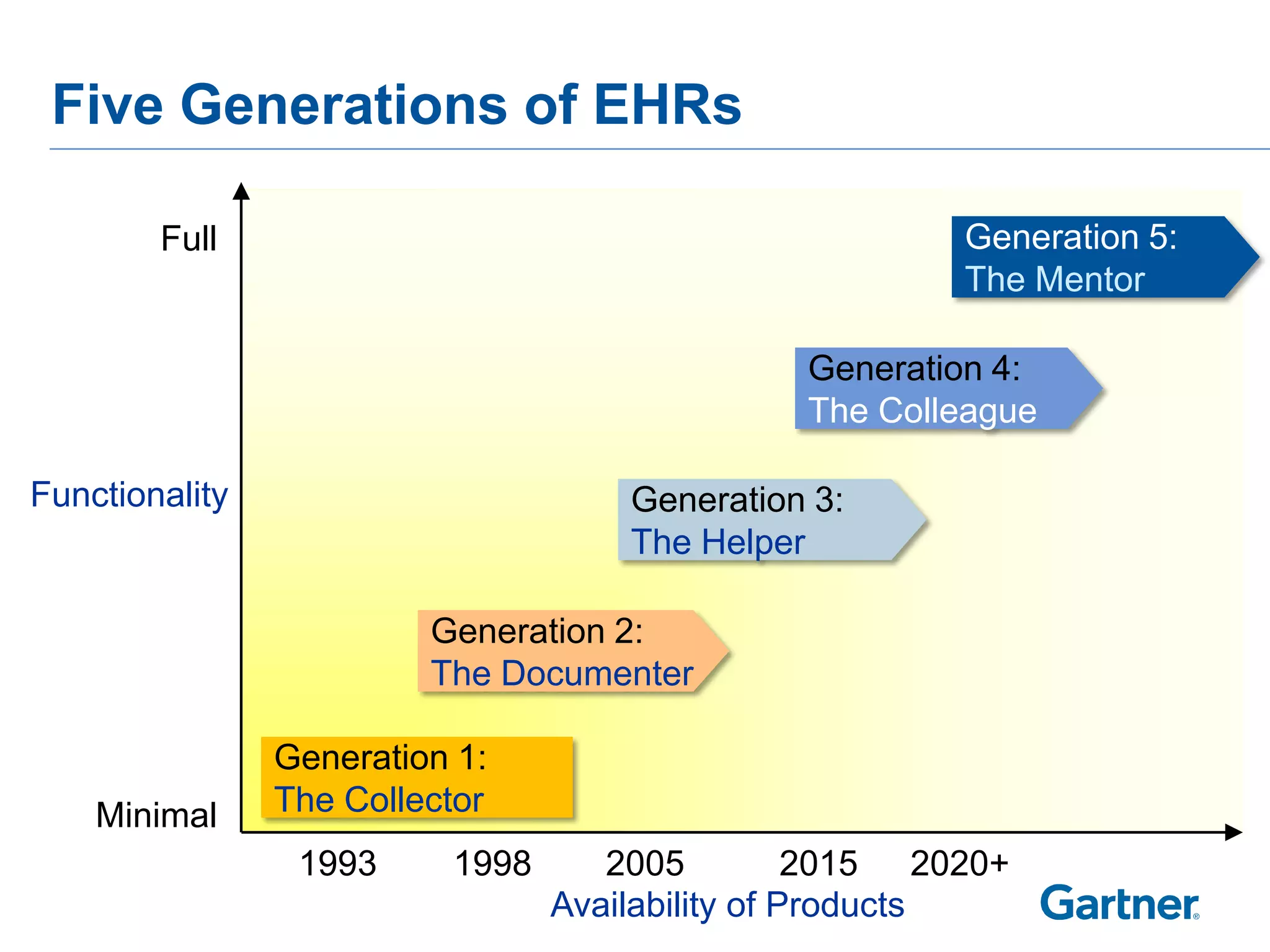 Five Generations of EHRs

        Full                                             Generation 5:
                                                         The Mentor

                                                Generation 4:
                                                The Colleague

Functionality                        Generation 3:
                                     The Helper

                         Generation 2:
                         The Documenter

                Generation 1:
    Minimal     The Collector
                 1993     1998      2005          2015 2020+
                                 Availability of Products
 