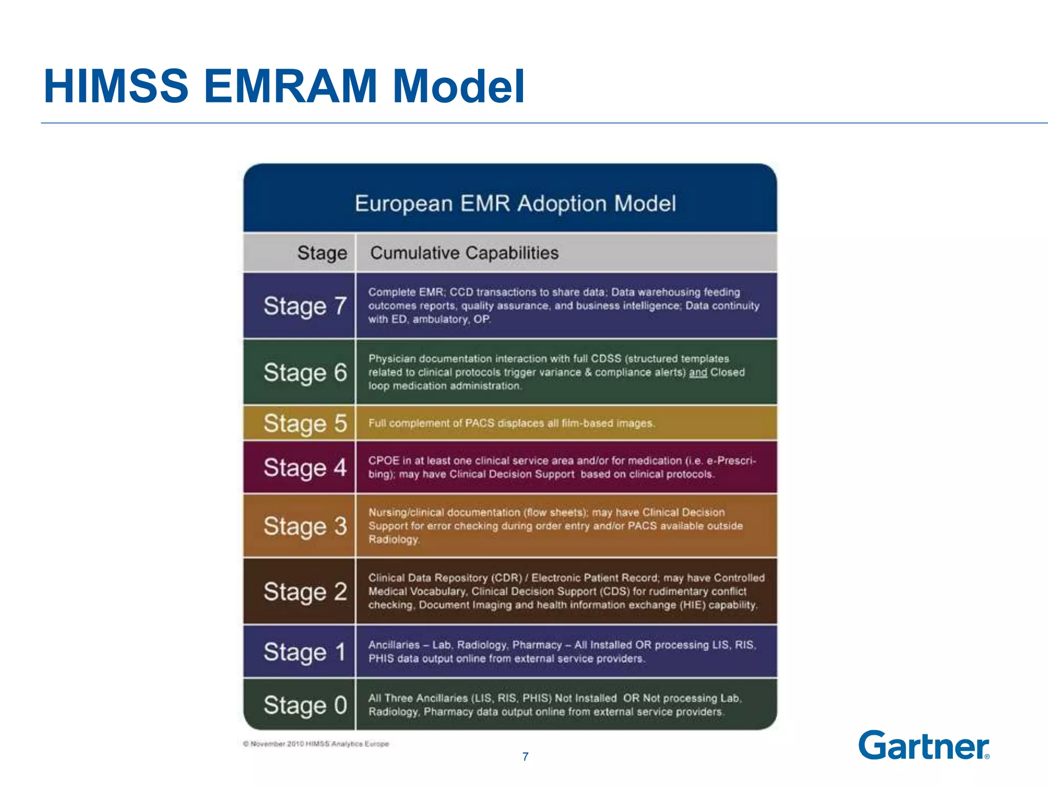 HIMSS EMRAM Model




                7
 