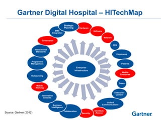 Gartner Digital Hospital – HITechMap
                                                        Strategic
                                                        Planning        Hardware
                                             BMS                                      Software
                                          Integration

                                                                                                    Network
                                Governance

                                                                                                              EPR

                         International
                          Standards
                                                                                                                Employees


                    Programme
                    Management                                                                                        Patients
                                                                      Enterprise
                                                                    Infrastructure
                                                                                                                      Mobile
                                                                                                                     Enterprise
                     Outsourcing


                                                                                                                    Green
                         Mobile
                         Working

                                                                                                               Enterprise
                                Information                                                                     Content
                                  Systems

                                                                                                    Unified
                                          Business                                               Communications
                                         Intelligence

                                                        Collaboration                  Identity &
Source: Gartner (2012)                                                     Security     Access
 