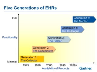 Five Generations of EHRs

        Full                                             Generation 5:
                                                         The Mentor

                                                Generation 4:
                                                The Colleague

Functionality                        Generation 3:
                                     The Helper

                         Generation 2:
                         The Documenter

                Generation 1:
    Minimal     The Collector
                 1993     1998      2005          2015 2020+
                                 Availability of Products
 