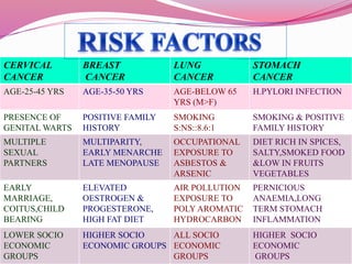 CERVICAL
CANCER
BREAST
CANCER
LUNG
CANCER
STOMACH
CANCER
AGE-25-45 YRS AGE-35-50 YRS AGE-BELOW 65
YRS (M>F)
H.PYLORI INFECTION
PRESENCE OF
GENITAL WARTS
POSITIVE FAMILY
HISTORY
SMOKING
S:NS::8.6:1
SMOKING & POSITIVE
FAMILY HISTORY
MULTIPLE
SEXUAL
PARTNERS
MULTIPARITY,
EARLY MENARCHE
LATE MENOPAUSE
OCCUPATIONAL
EXPOSURE TO
ASBESTOS &
ARSENIC
DIET RICH IN SPICES,
SALTY,SMOKED FOOD
&LOW IN FRUITS
VEGETABLES
EARLY
MARRIAGE,
COITUS,CHILD
BEARING
ELEVATED
OESTROGEN &
PROGESTERONE,
HIGH FAT DIET
AIR POLLUTION
EXPOSURE TO
POLY AROMATIC
HYDROCARBON
PERNICIOUS
ANAEMIA,LONG
TERM STOMACH
INFLAMMATION
LOWER SOCIO
ECONOMIC
GROUPS
HIGHER SOCIO
ECONOMIC GROUPS
ALL SOCIO
ECONOMIC
GROUPS
HIGHER SOCIO
ECONOMIC
GROUPS
 