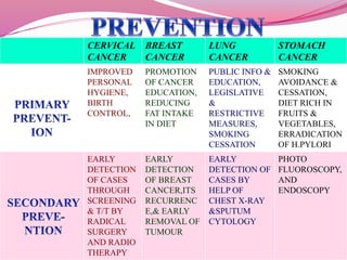 CERVICAL
CANCER
BREAST
CANCER
LUNG
CANCER
STOMACH
CANCER
IMPROVED
PERSONAL
HYGIENE,
BIRTH
CONTROL,
PROMOTION
OF CANCER
EDUCATION,
REDUCING
FAT INTAKE
IN DIET
PUBLIC INFO &
EDUCATION,
LEGISLATIVE
&
RESTRICTIVE
MEASURES,
SMOKING
CESSATION
SMOKING
AVOIDANCE &
CESSATION,
DIET RICH IN
FRUITS &
VEGETABLES,
ERRADICATION
OF H.PYLORI
EARLY
DETECTION
OF CASES
THROUGH
SCREENING
& T/T BY
RADICAL
SURGERY
AND RADIO
THERAPY
EARLY
DETECTION
OF BREAST
CANCER,ITS
RECURRENC
E,& EARLY
REMOVAL OF
TUMOUR
EARLY
DETECTION OF
CASES BY
HELP OF
CHEST X-RAY
&SPUTUM
CYTOLOGY
PHOTO
FLUOROSCOPY,
AND
ENDOSCOPY
 