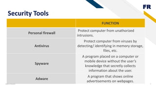 FR
Security Tools
FUNCTION
Personal firewall
Protect computer from unathorized
intrusions.
Antivirus
Protect computer from viruses by
detecting/ identifying in memory storage,
files, etc.
Spyware
A program placed on a computer or
mobile device without the user’s
knowledge that secretly collects
information about the user.
Adware
A program that shows online
advertisements on webpages.
Add a footer 7
 