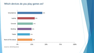 Which devices do you play games on?
43%
30%
27%
25%
22%
26%
0% 25% 50% 75% 100%
Smartphone
Laptop
Console
Desktop
Tablet
None of the above
Sample Size: 1,000 (All Respondents)
 