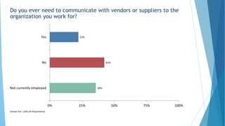 22%
42%
36%
0% 25% 50% 75% 100%
Yes
No
Not currently employed
Sample Size: 1,000 (All Respondents)
Do you ever need to communicate with vendors or suppliers to the
organization you work for?
 