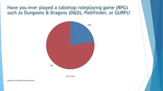 23%
77%
Yes No
Sample Size: 964 (96% of Respondents)
Have you ever played a tabletop roleplaying game (RPG)
such as Dungeons & Dragons (D&D), Pathfinder, or GURPs?
 