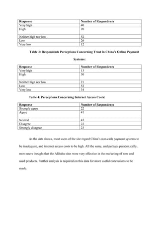 Response                                        Number of Respondents
Very high                                       40
High                                            20

Neither high nor low                            52
Low                                             26
Very low                                        12

        Table 3: Respondents Perceptions Concerning Trust in China’s Online Payment

                                           Systems:

Response                                        Number of Respondents
Very high                                       13
High                                            30

Neither high nor low                            21
Low                                             52
Very low                                        34

        Table 4: Perceptions Concerning Internet Access Costs:

Response                                        Number of Respondents
Strongly agree                                  22
Agree                                           41

Neutral                                         43
Disagree                                        22
Strongly disagree                               23


        As the data shows, most users of the site regard China’s non-cash payment systems to

be inadequate, and internet access costs to be high. All the same, and perhaps paradoxically,

most users thought that the Alibaba sites were very effective in the marketing of new and

used products. Further analysis is required on this data for more useful conclusions to be

made.
 