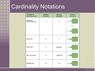 Cardinality Notations
 