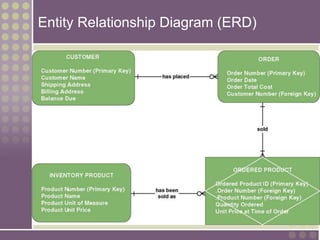 Entity Relationship Diagram (ERD)
 