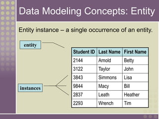 Data Modeling Concepts: Entity
Entity instance – a single occurrence of an entity.
Student ID Last Name First Name
2144 Arnold Betty
3122 Taylor John
3843 Simmons Lisa
9844 Macy Bill
2837 Leath Heather
2293 Wrench Tim
instances
entity
 