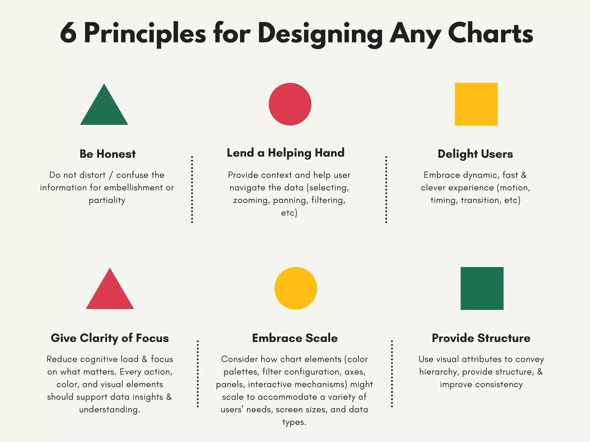 Embrace Scale
Consider how chart elements (color
palettes, filter configuration, axes,
panels, interactive mechanisms) might
scale to accommodate a variety of
users’ needs, screen sizes, and data
types.
Provide Structure
Use visual attributes to convey
hierarchy, provide structure, &
improve consistency
Give Clarity of Focus
Reduce cognitive load & focus
on what matters. Every action,
color, and visual elements
should support data insights &
understanding.
6 Principles for Designing Any Charts
Lend a Helping Hand
Provide context and help user
navigate the data (selecting,
zooming, panning, filtering,
etc)
Delight Users
Embrace dynamic, fast &
clever experience (motion,
timing, transition, etc)
Be Honest
Do not distort / confuse the
information for embellishment or
partiality
 