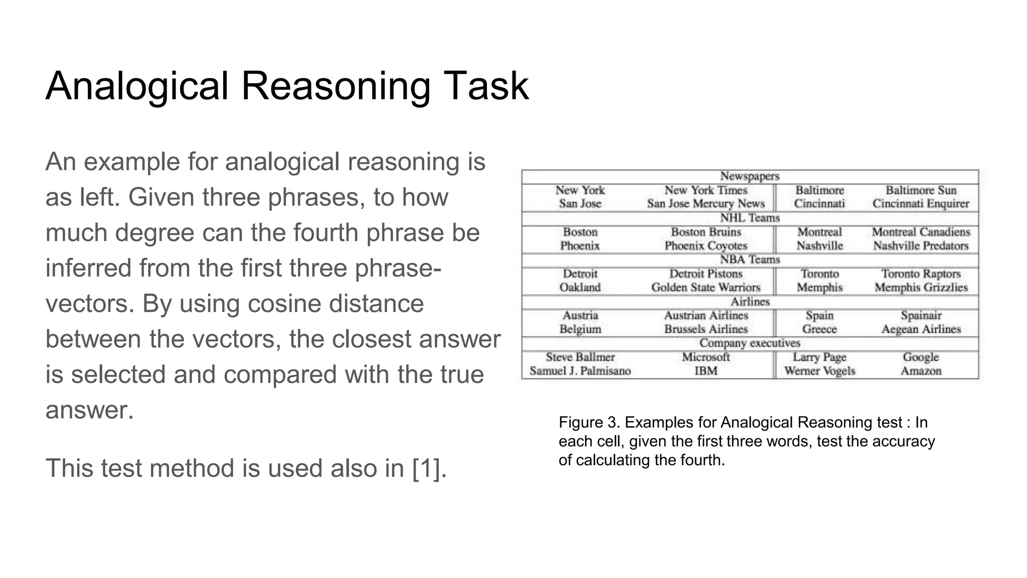 Analogical Reasoning Task
An example for analogical reasoning is
as left. Given three phrases, to how
much degree can the fourth phrase be
inferred from the first three phrase-
vectors. By using cosine distance
between the vectors, the closest answer
is selected and compared with the true
answer.
This test method is used also in [1].
Figure 3. Examples for Analogical Reasoning test : In
each cell, given the first three words, test the accuracy
of calculating the fourth.
 