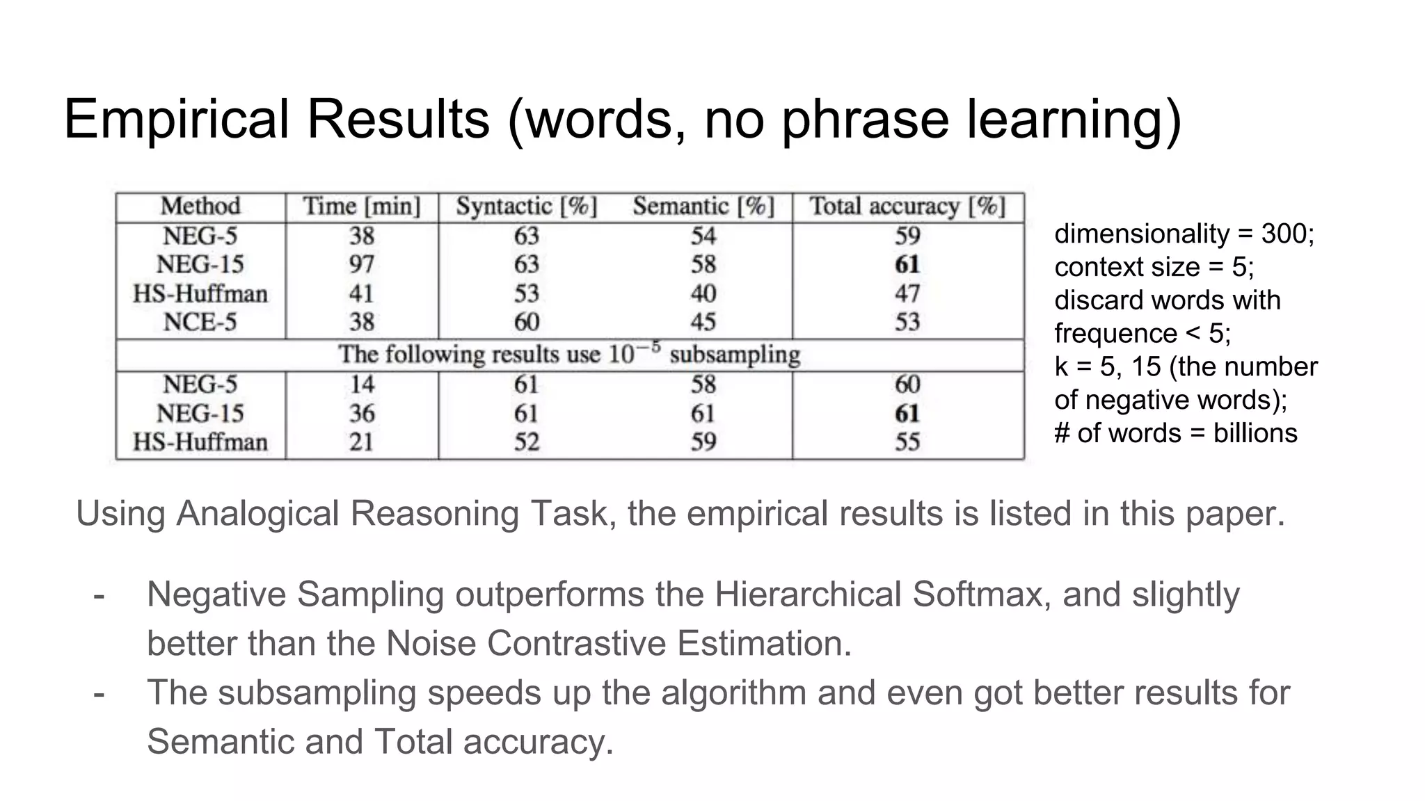 Empirical Results (words, no phrase learning)
Using Analogical Reasoning Task, the empirical results is listed in this paper.
- Negative Sampling outperforms the Hierarchical Softmax, and slightly
better than the Noise Contrastive Estimation.
- The subsampling speeds up the algorithm and even got better results for
Semantic and Total accuracy.
dimensionality = 300;
context size = 5;
discard words with
frequence < 5;
k = 5, 15 (the number
of negative words);
# of words = billions
 