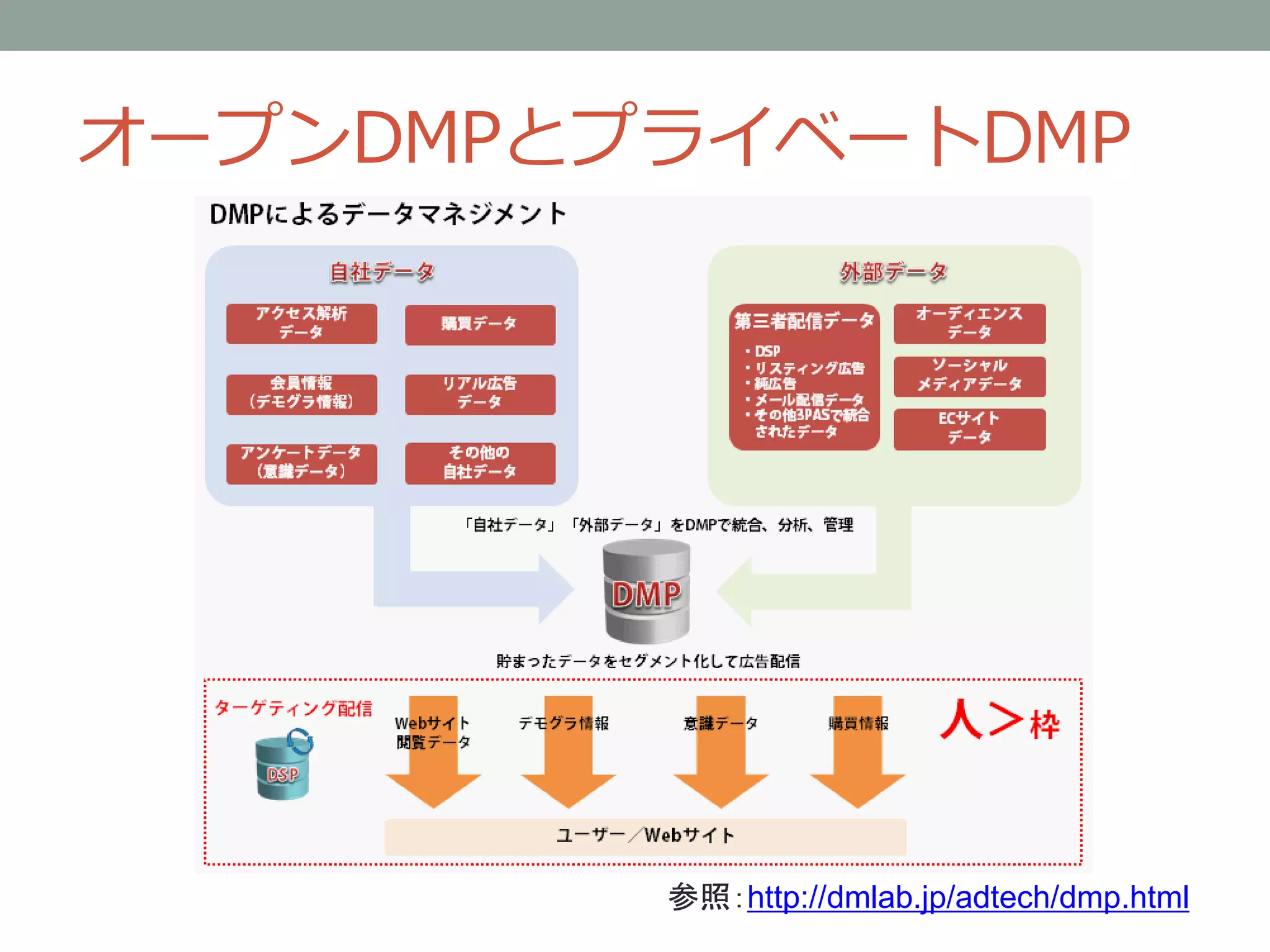 オープンDMPとプライベートDMP
参照：http://dmlab.jp/adtech/dmp.html
 