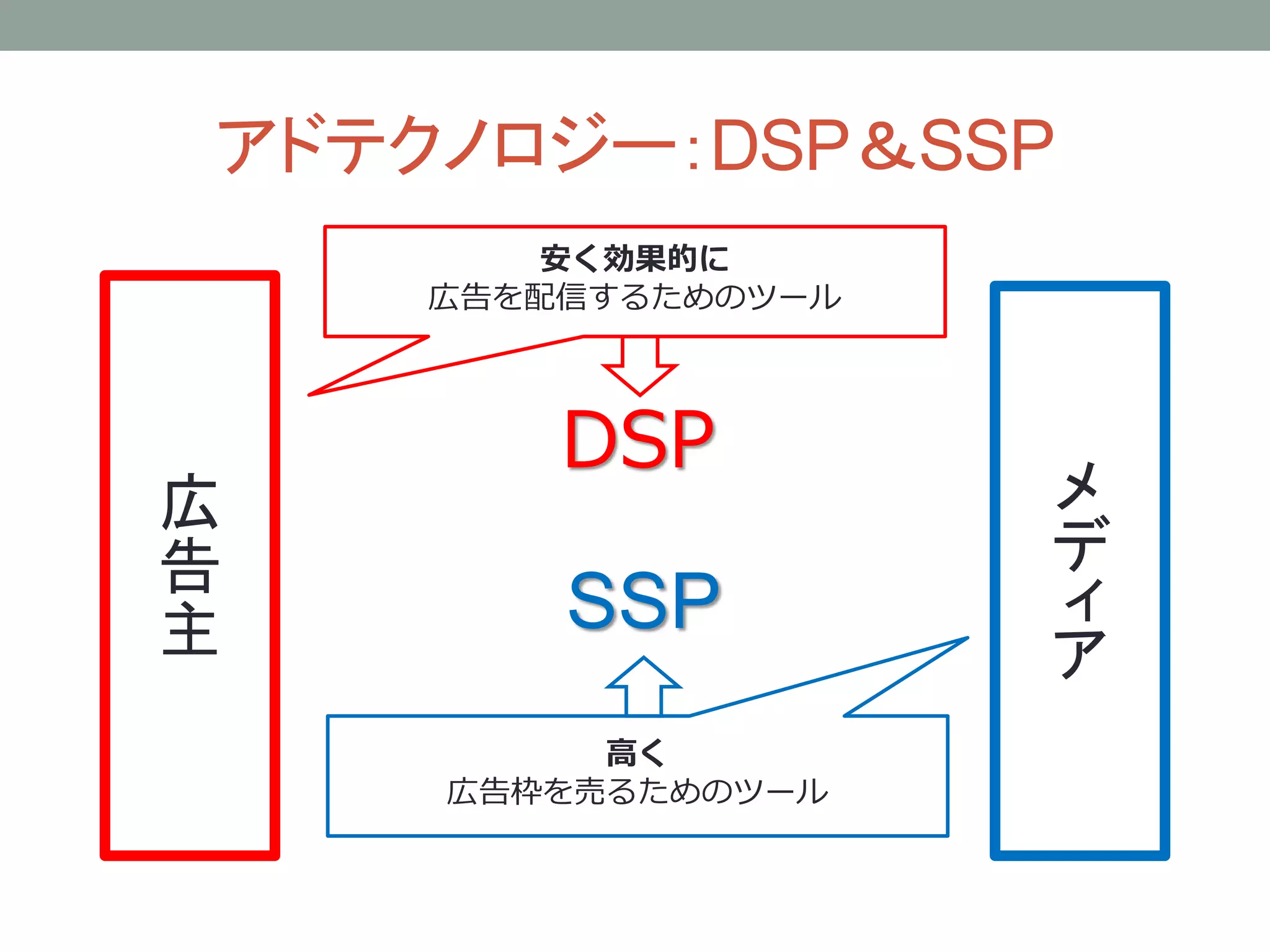 アドテクノロジー：DSP＆SSP
広
告
主
メ
デ
ィ
ア
安く効果的に
広告を配信するためのツール
高く
広告枠を売るためのツール
DSP
SSP
 