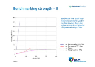 Benchmarking strength - II

                             Benchmark with other fiber
                             materials commonly used in
                             medical devices shows the
                             unique stress-strain behavior
                             of Dyneema Purity® fiber.




                                     Dyneema Purity® fiber
                                     Polyester (PET) fiber
                                     Nylon
                                     Polypropylene (PP)




Page 10
 