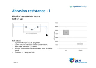 Abrasion resistance - I
Abrasion resistance of suture
Test set-up:
                                                                            70000


                                                                            60000


                                                                            50000




                                                        # Cycles-to-break
                                                                            40000


                                                                            30000


Test details:                                                               20000
– Dyneema Purity® UG vs. polyester;
– USP#2 sutures with core-sheath construction;                              10000
– Hard steel pins with 0.9mm;
– Sutures tensioned at 2% of their MBL (max. breaking                          0
    load);                                                                          UG   Polyester

– Frequency: 114 cycles/min.




  Page 14
 