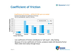 Coefficient of friction

                                    Coefficient of friction - ASTM D3108 yarn on metal
                                    Standard Test Method for Coefficient of Friction
                                    Yarn to Solid Material, load 22.2 mN/tex
                          0,35
Coefficient of friction




                          0,30                                                         Data filed at DSM     dry
                          0,25                                                                               wet
                          0,20
                          0,15
                          0,10
                          0,05
                              0
                                     Dyneema        Aramid           Polyester         Polyamide           PTFE
                                  Purity® SGX fiber




                              •     Low coefficient of friction contributes to ‘soft touch’, silky feeling.
                              •     Because of its low coefficient of friction, products made with Dyneema Purity®
                                    fibers slide more easily through tissue.


                          Page 15
 