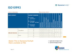 ISO10993




Master File on Dyneema Purity®   x: applicable biological tests
fibers available at FDA          o: optional biological tests




  Page 17
 