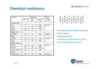 Chemical resistance

 Chemical                       Conditions               Tensile
                                                         strength
                    Conc. [%]   Temp.        Exp. time   retention
                                 [ºC]           [hr]
 Inorganic acids
 HCl                   10         20           5000      90-100 %
 HNO3                  10         20           5000
 H2SO4                0.24        60           168
                                                                     Ultra High Molecular Weight Polyethylene
 Organic acids
 CH3COOH              100         20           5000      90-100 %
                                                                     95% crystalline
 Bases                                                               No chemical groups
 Ca(OH)2              0.25        60           168       90-100 %
                                                                     Hydrophobic (Surface tension 27 mN/m)
 NaOH                  10         20           5000
 Organic solvents
                                                                     Very resistant against chemicals
 Ethanol              100         20           5000      90-100 %
 Acetone              100         20           5000
 Trichloromethane     100         20           5000
 Others
 Distilled water      100         20           5000      90-100 %




       Page 18
 