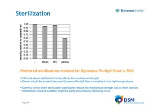 Sterilization




 Preferred sterilization method for Dyneema Purity® fiber is EtO:
  EtO and steam sterilization hardly affects the mechanical strength.
  Steam should be avoided because Dyneema Purity® fiber is sensitive to too high temperatures.

  Gamma- and e-beam sterilization significantly reduce the mechanical strength due to chain scission.
  Sterilization-induced oxidation might be partly prevented by sterilizing in N2.



  Page 19
 