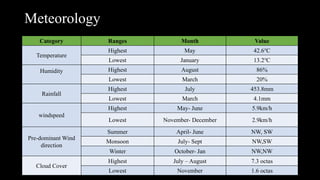 Meteorology
Category Ranges Month Value
Temperature
Highest May 42.6℃
Lowest January 13.2℃
Humidity Highest August 86%
Lowest March 20%
Rainfall
Highest July 453.8mm
Lowest March 4.1mm
windspeed
Highest May- June 5.9km/h
Lowest November- December 2.9km/h
Pre-dominant Wind
direction
Summer April- June NW, SW
Monsoon July- Sept NW,SW
Winter October- Jan NW,NW
Cloud Cover
Highest July – August 7.3 octas
Lowest November 1.6 octas
 