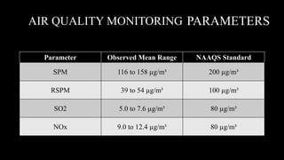 AIR QUALITY MONITORING LOCATIONS
PARAMETERS
Parameter Observed Mean Range NAAQS Standard
SPM 116 to 158 µg/m³ 200 µg/m³
RSPM 39 to 54 µg/m³ 100 µg/m³
SO2 5.0 to 7.6 µg/m³ 80 µg/m³
NOx 9.0 to 12.4 µg/m³ 80 µg/m³
 