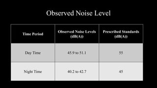 Observed Noise Level
Time Period
Observed Noise Levels
(dB(A))
Prescribed Standards
(dB(A))
Day Time 45.9 to 51.1 55
Night Time 40.2 to 42.7 45
 
