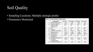 Soil Quality
• Sampling Locations: Multiple strategic points
• Parameters Monitored
 