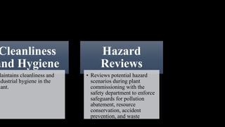 Cleanliness
and Hygiene
Maintains cleanliness and
ndustrial hygiene in the
lant.
Hazard
Reviews
• Reviews potential hazard
scenarios during plant
commissioning with the
safety department to enforce
safeguards for pollution
abatement, resource
conservation, accident
prevention, and waste
minimization.
 