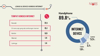 Rumah 72,1
Di mana saja yang ada sambungan internet 15,1
Kantor 9,9
Warnet 1,4
Lainnya 1,4
LOKASI & DEVICE KONEKSI INTERNET
TEMPAT KONEKSI INTERNET %
INTERNET
DEVICE
Handphone
89,8%
Laptop
5,5%
PC
3,1%Tablet
1,6%
Research Specialist
 