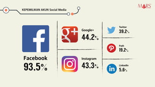 Facebook
Google+
Instagram
93,5%
44,2%
43,3%
Twitter
39,2%
Path
19,2%
LinkedIn
5,6%
KEPEMILIKAN AKUN Social Media
Research Specialist
 