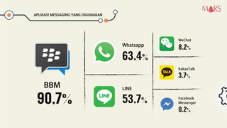 BBM
Whatsapp
LINE
90,7%
63,4%
53,7%
WeChat
8,2%
KakaoTalk
3,7%
Facebook
Messenger
0,2%
APLIKASI MESSAGING YANG DIGUNAKAN
Research Specialist
 