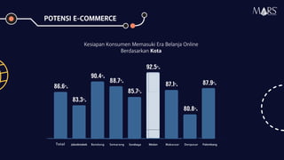 Kesiapan Konsumen Memasuki Era Belanja Online
Berdasarkan Kota
Jabodetabek
83,3%
Surabaya
86,6%
90,4%
88,7%
85,7%
Total Bandung Semarang Medan PalembangMakassar Denpasar
92,5%
87,1%
80,8%
87,9%
POTENSI E-COMMERCE
Research Specialist
 