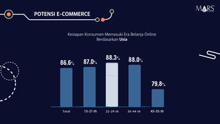 Kesiapan Konsumen Memasuki Era Belanja Online
Berdasarkan Usia
13-21 th
87,0%
45-55 th
86,6%
88,3% 88,0%
79,8%
Total 22-29 th 30-44 th
POTENSI E-COMMERCE
Research Specialist
 