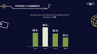 Kesiapan Konsumen Memasuki Era Belanja Online
Berdasarkan SES
86,6%
SES C
90,2%
86,0%
83,2%
Total SES A SES B
POTENSI E-COMMERCE
Research Specialist
 
