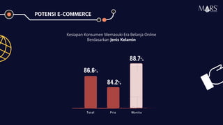 Kesiapan Konsumen Memasuki Era Belanja Online
Berdasarkan Jenis Kelamin
86,6%
88.7%
84,2%
Total WanitaPria
POTENSI E-COMMERCE
Research Specialist
 