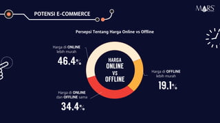 Persepsi Tentang Harga Online vs Offline
HARGA
ONLINE
VS
OFFLINE
46,4%
19,1%
34,4%
Harga di OFFLINE
lebih murah
Harga di ONLINE
dan OFFLINE sama
Harga di ONLINE
lebih murah
POTENSI E-COMMERCE
Research Specialist
 