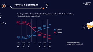 Jika Harga di Situs Belanja Online Lebih tinggi atau lebih rendah daripada Offline,
Pilih Belanja Online atau Offline?
Pembelanja online
Sangat price sensitive !
POTENSI E-COMMERCE Research Specialist
Lebih
tinggi
10%15% 5%
Lebih
tinggi
Lebih
tinggi
Sama Lebih
rendah
10% 15%5%
Lebih
rendah
Lebih
rendah
88,7 88,6
82,2
11,3 11,4
17,8
55,4
44,6 44,5
34,4
28,9
55,5
65,6
71,1
Online
Offline
 
